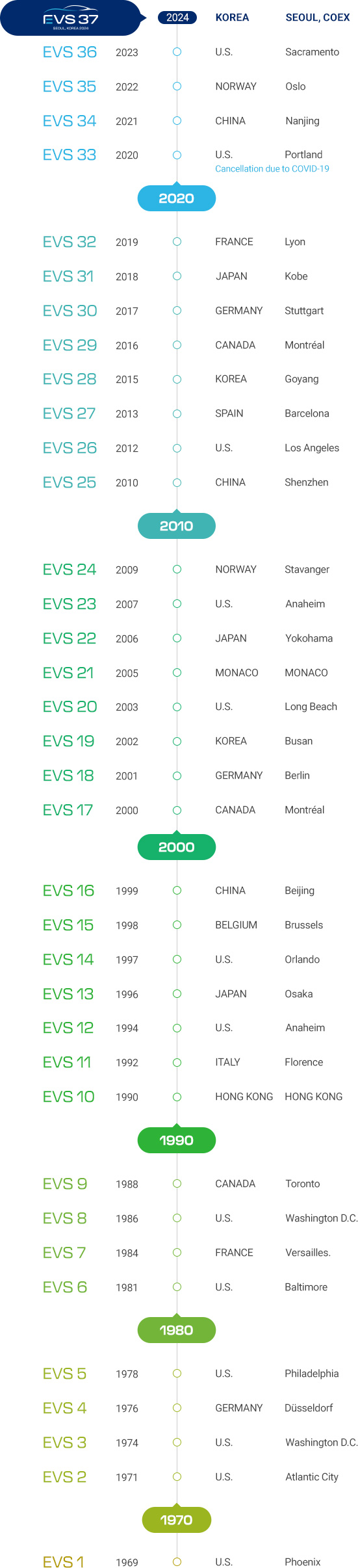 History of EVS image